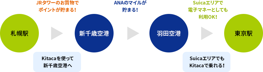 たとえば東京へおでかけの場合