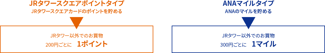 JRタワー以外でのクレジットご利用分を、ポイントかANAのマイルか、どちらで貯めるかお選びいただけます。