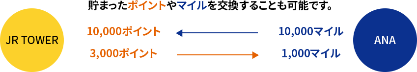 貯まったポイントやマイルを交換することも可能です。