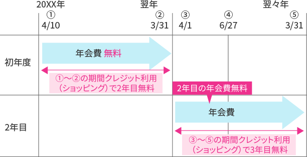 〈年会費無料例：20XX年4月10日にカードの入会、当日クイックカード発行の場合〉図