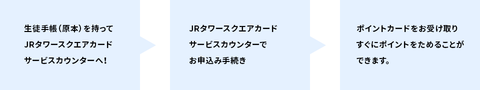 JRタワースクエアポイントカード 入会手続きの流れ